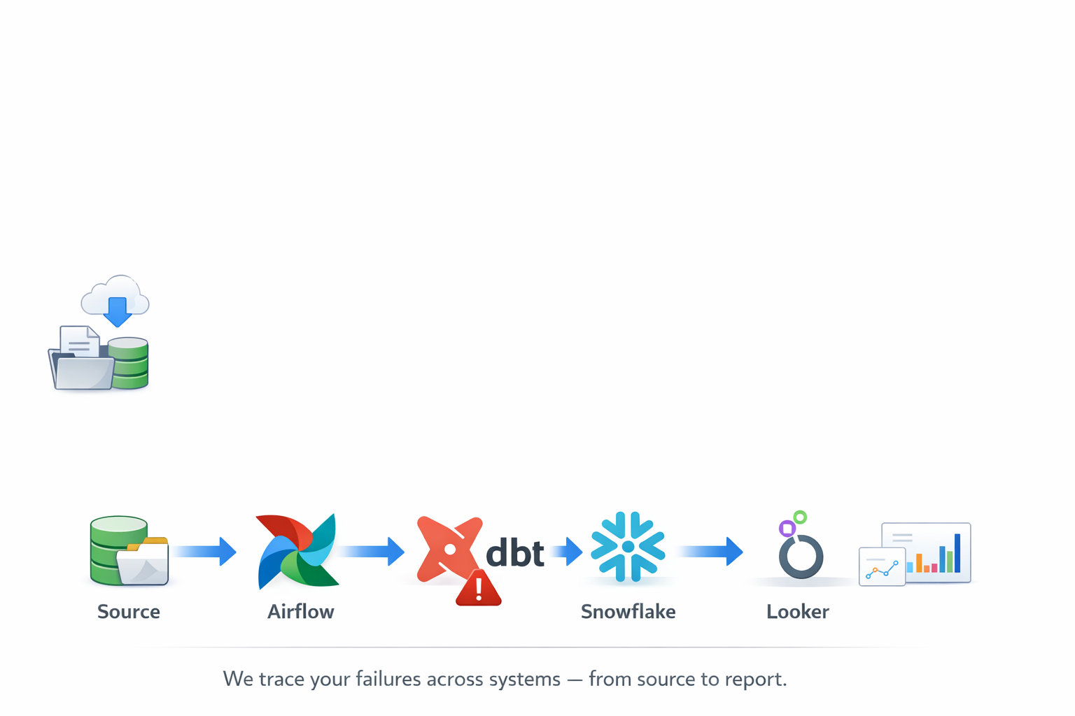 Source → Airflow → dbt → Snowflake → Looker pipeline graph